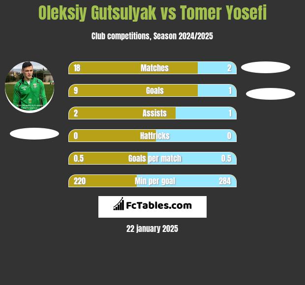 Oleksiy Gutsulyak vs Tomer Yosefi h2h player stats