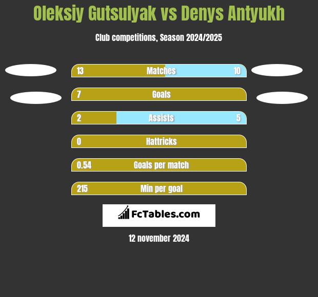 Oleksiy Gutsulyak vs Denys Antyukh h2h player stats