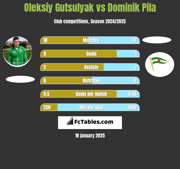 Oleksiy Gutsulyak vs Dominik Pila h2h player stats