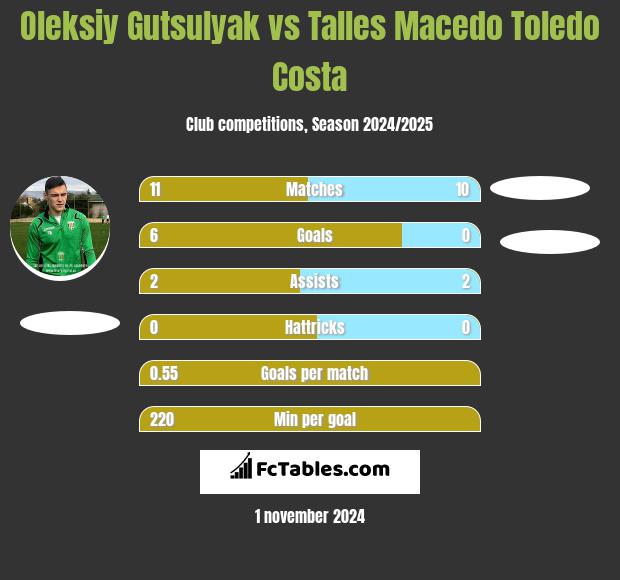 Oleksiy Gutsulyak vs Talles Macedo Toledo Costa h2h player stats