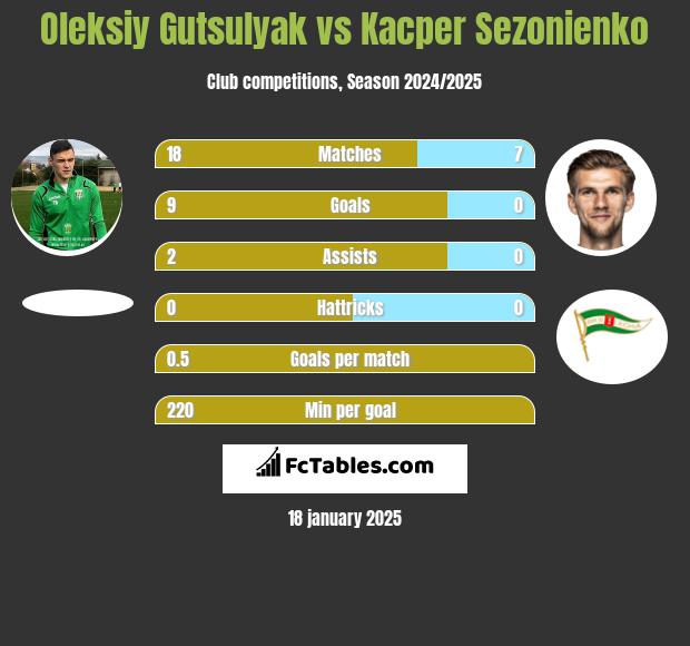 Oleksiy Gutsulyak vs Kacper Sezonienko h2h player stats