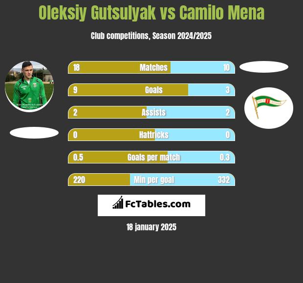 Oleksiy Gutsulyak vs Camilo Mena h2h player stats