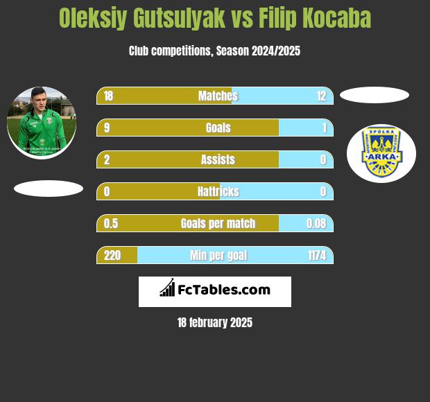 Oleksiy Gutsulyak vs Filip Kocaba h2h player stats