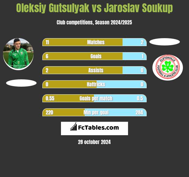 Oleksiy Gutsulyak vs Jaroslav Soukup h2h player stats