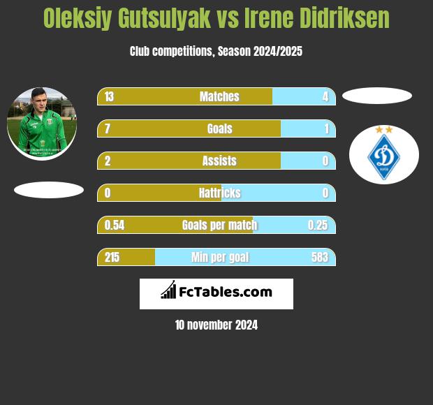 Oleksiy Gutsulyak vs Irene Didriksen h2h player stats