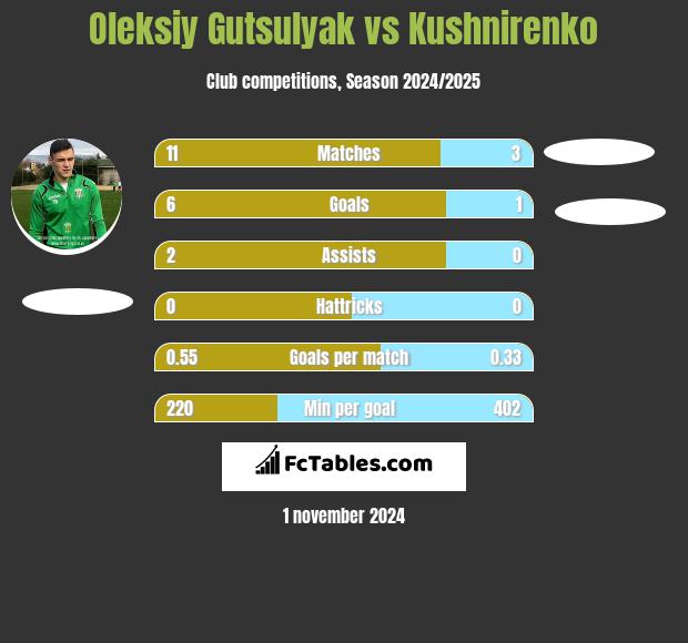 Oleksiy Gutsulyak vs Kushnirenko h2h player stats