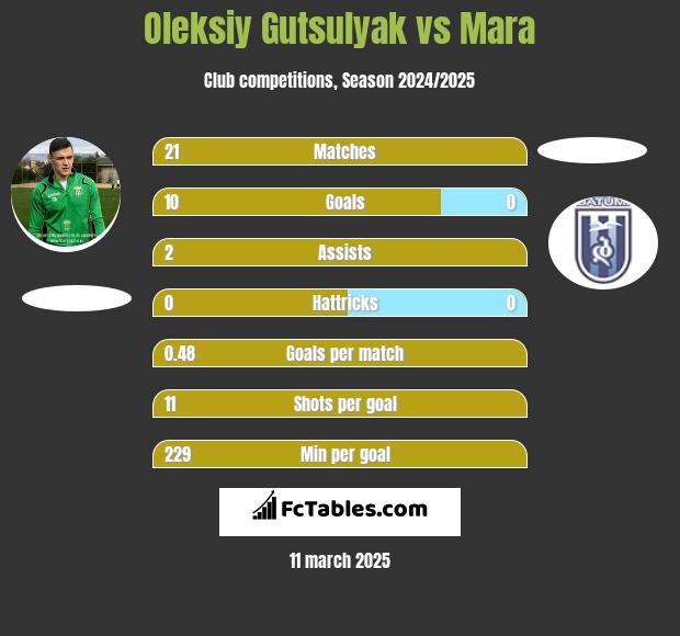 Oleksiy Gutsulyak vs Mara h2h player stats