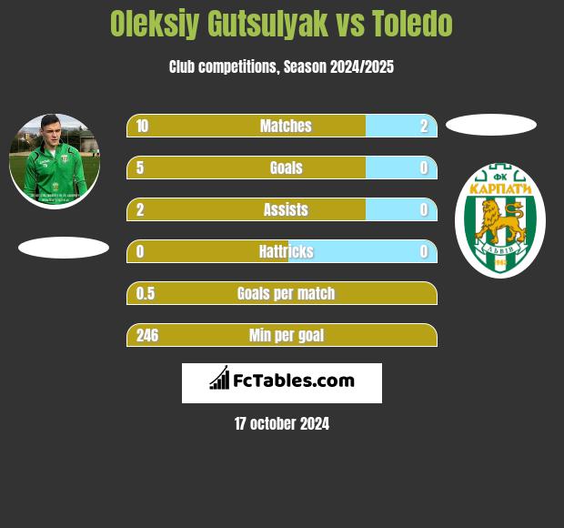 Oleksiy Gutsulyak vs Toledo h2h player stats