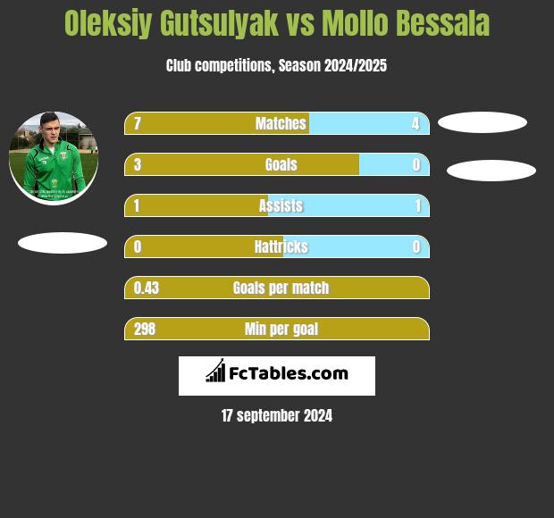 Oleksiy Gutsulyak vs Mollo Bessala h2h player stats