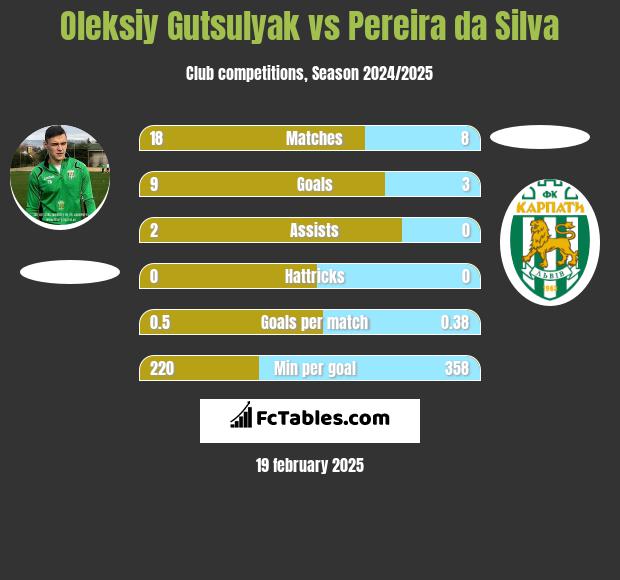 Oleksiy Gutsulyak vs Pereira da Silva h2h player stats