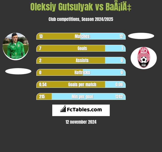 Oleksiy Gutsulyak vs BaÅ¡iÄ‡ h2h player stats