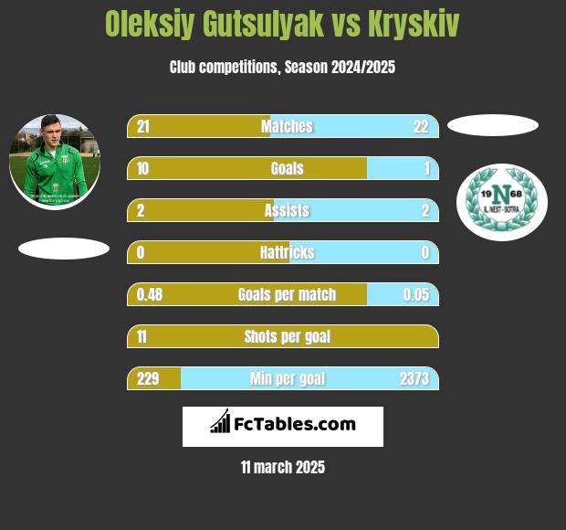 Oleksiy Gutsulyak vs Kryskiv h2h player stats