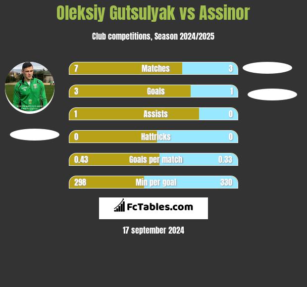 Oleksiy Gutsulyak vs Assinor h2h player stats