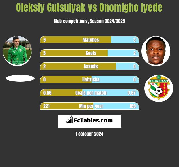 Oleksiy Gutsulyak vs Onomigho Iyede h2h player stats