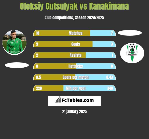 Oleksiy Gutsulyak vs Kanakimana h2h player stats