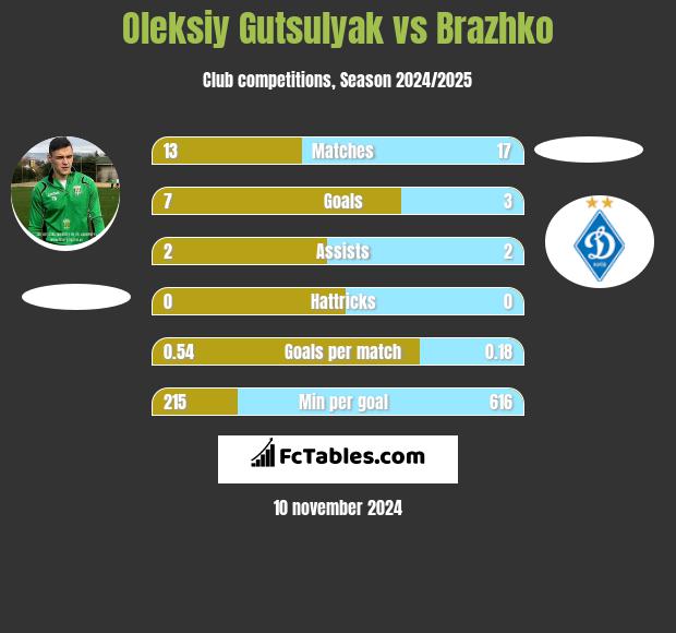 Oleksiy Gutsulyak vs Brazhko h2h player stats