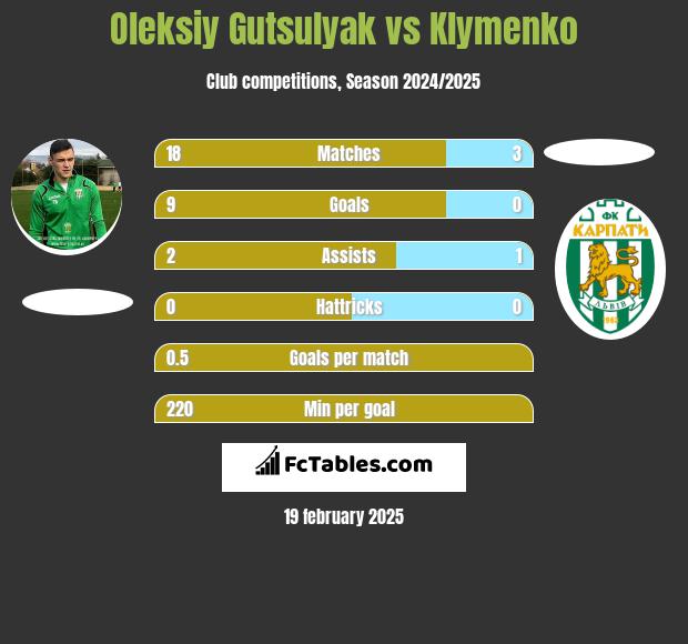 Oleksiy Gutsulyak vs Klymenko h2h player stats