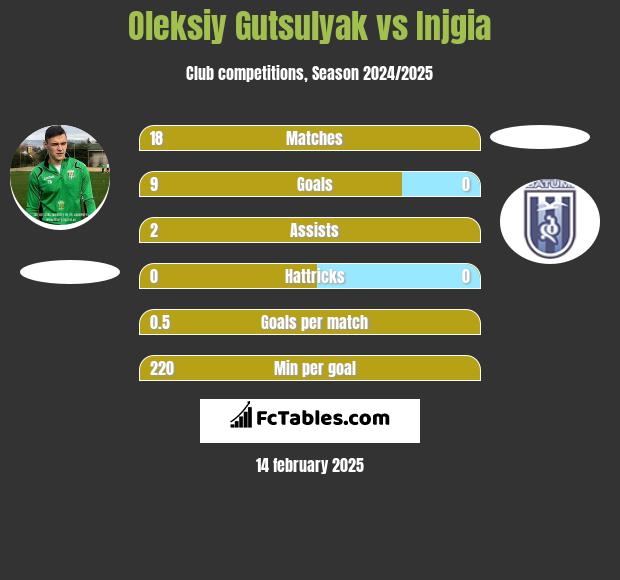 Oleksiy Gutsulyak vs Injgia h2h player stats