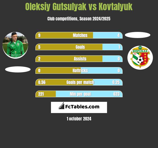 Oleksiy Gutsulyak vs Kovtalyuk h2h player stats