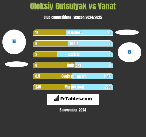 Oleksiy Gutsulyak vs Vanat h2h player stats