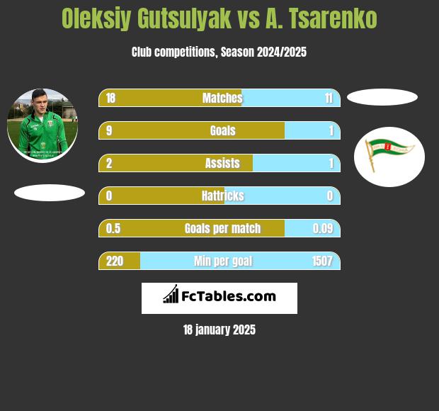 Oleksiy Gutsulyak vs A. Tsarenko h2h player stats