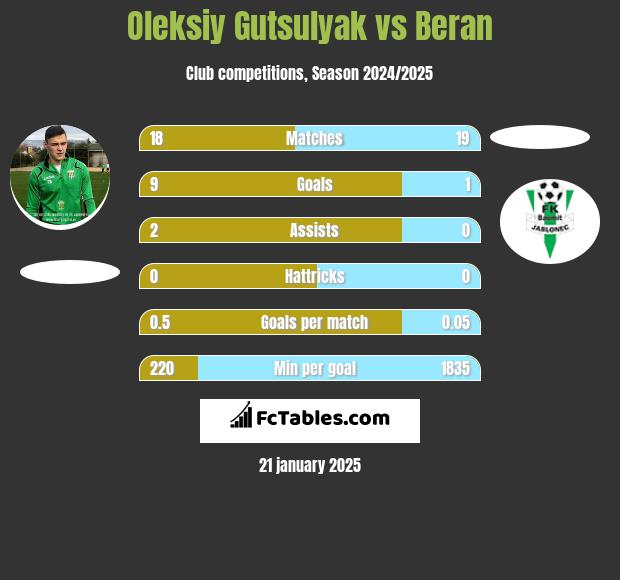 Oleksiy Gutsulyak vs Beran h2h player stats