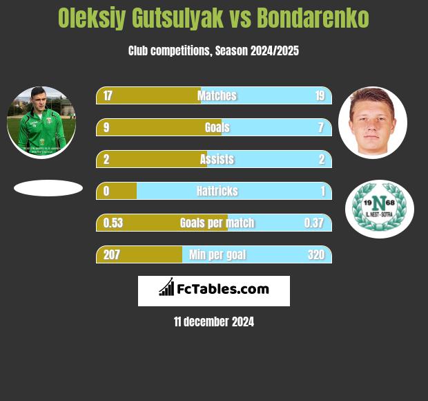 Oleksiy Gutsulyak vs Bondarenko h2h player stats