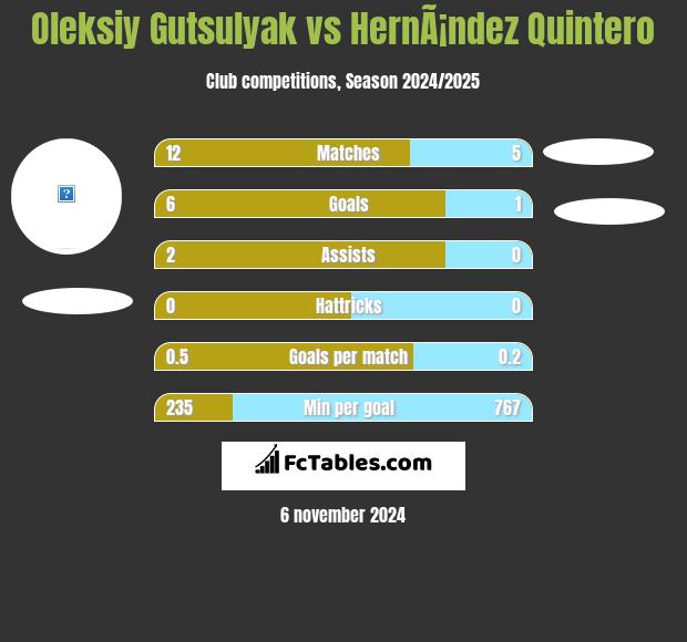 Oleksiy Gutsulyak vs HernÃ¡ndez Quintero h2h player stats