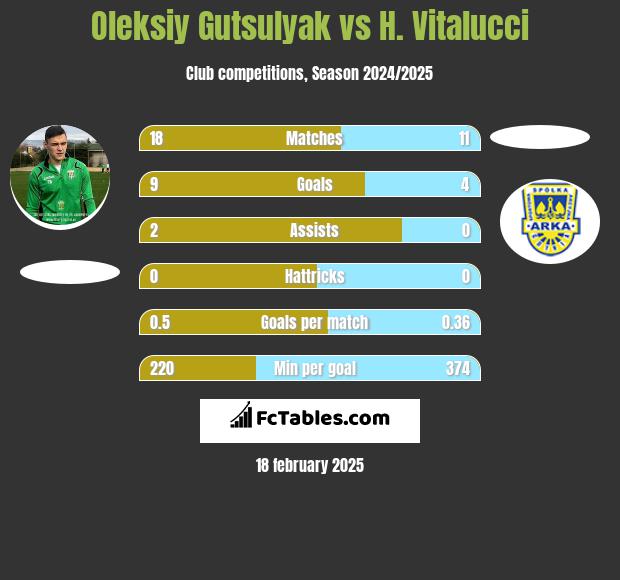 Oleksiy Gutsulyak vs H. Vitalucci h2h player stats