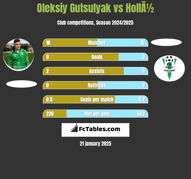 Oleksiy Gutsulyak vs HollÃ½ h2h player stats