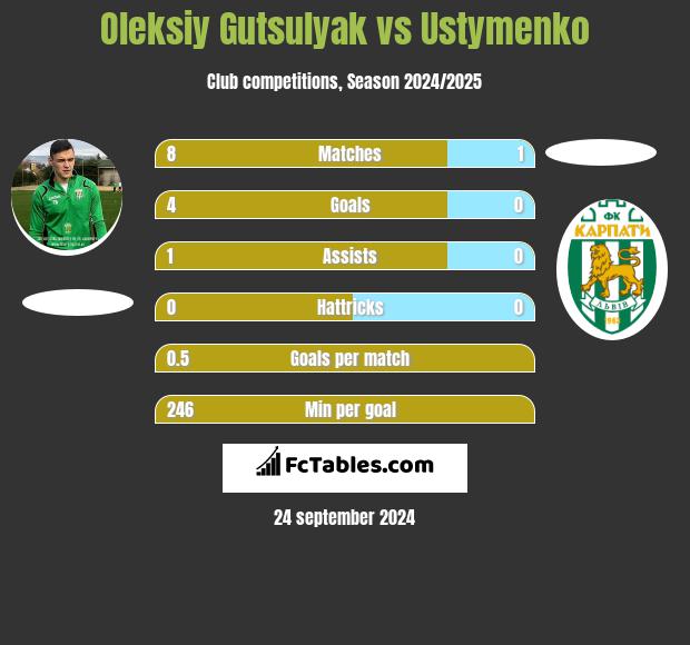 Oleksiy Gutsulyak vs Ustymenko h2h player stats