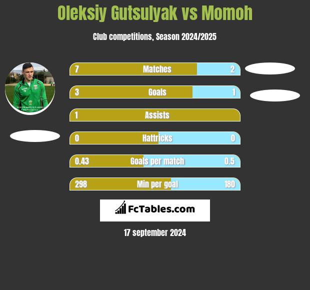 Oleksiy Gutsulyak vs Momoh h2h player stats