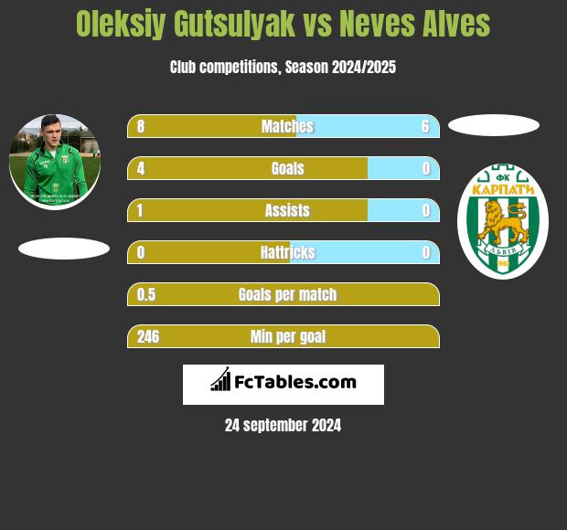 Oleksiy Gutsulyak vs Neves Alves h2h player stats