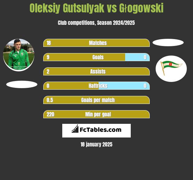 Oleksiy Gutsulyak vs Głogowski h2h player stats