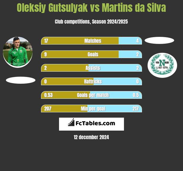 Oleksiy Gutsulyak vs Martins da Silva h2h player stats