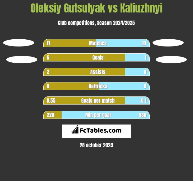 Oleksiy Gutsulyak vs Kaliuzhnyi h2h player stats