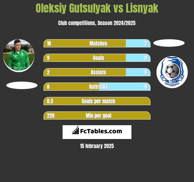 Oleksiy Gutsulyak vs Lisnyak h2h player stats