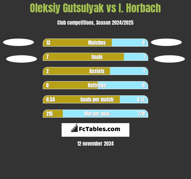 Oleksiy Gutsulyak vs I. Horbach h2h player stats