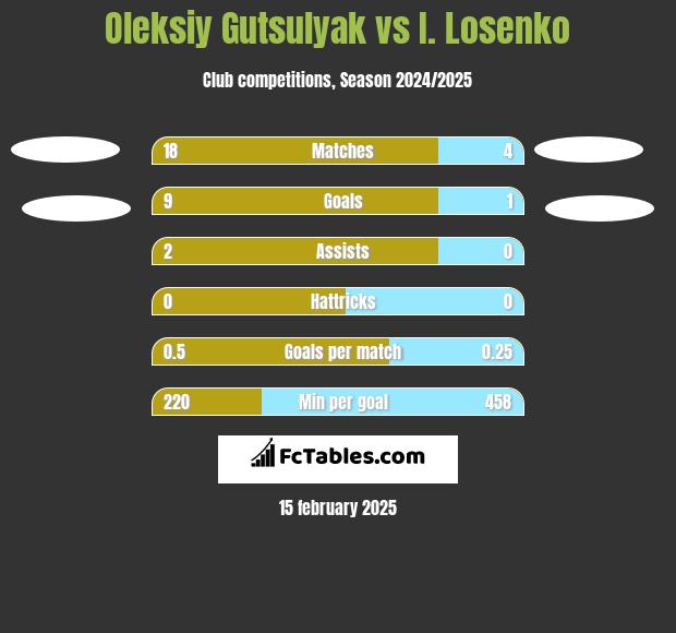 Oleksiy Gutsulyak vs I. Losenko h2h player stats