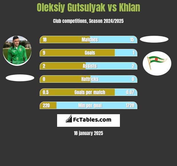 Oleksiy Gutsulyak vs Khlan h2h player stats