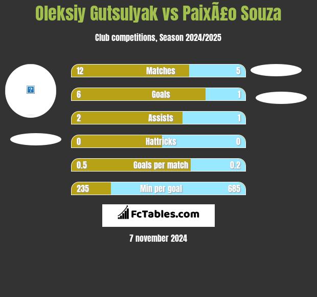 Oleksiy Gutsulyak vs PaixÃ£o Souza h2h player stats