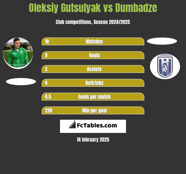 Oleksiy Gutsulyak vs Dumbadze h2h player stats