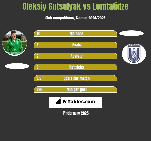 Oleksiy Gutsulyak vs Lomtatidze h2h player stats