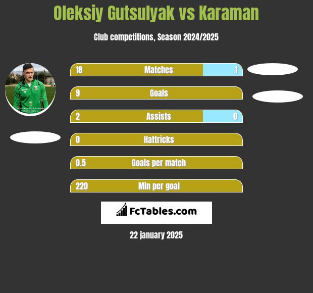 Oleksiy Gutsulyak vs Karaman h2h player stats