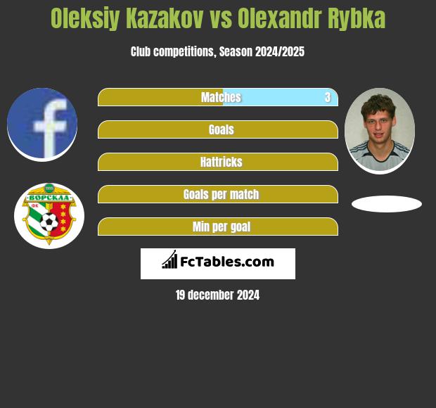 Oleksiy Kazakov vs Oleksandr Rybka h2h player stats