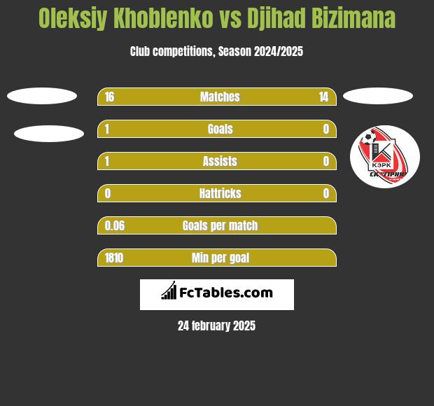 Oleksiy Khoblenko vs Djihad Bizimana h2h player stats