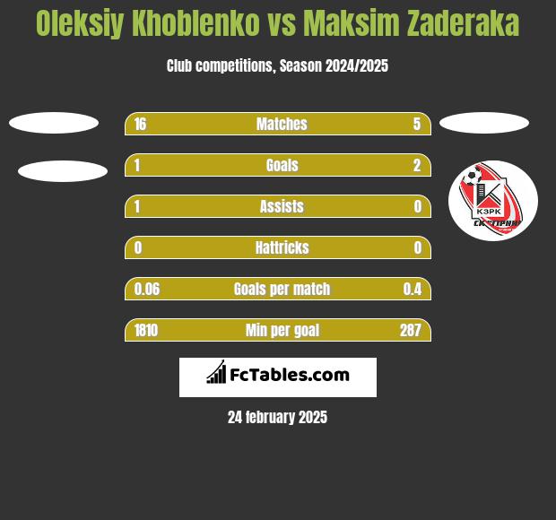 Oleksiy Khoblenko vs Maksim Zaderaka h2h player stats