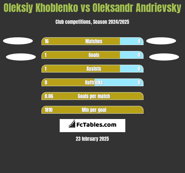 Oleksiy Khoblenko vs Ołeksandr Andriewskij h2h player stats