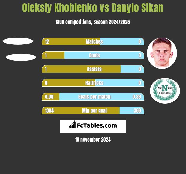 Oleksiy Khoblenko vs Danylo Sikan h2h player stats