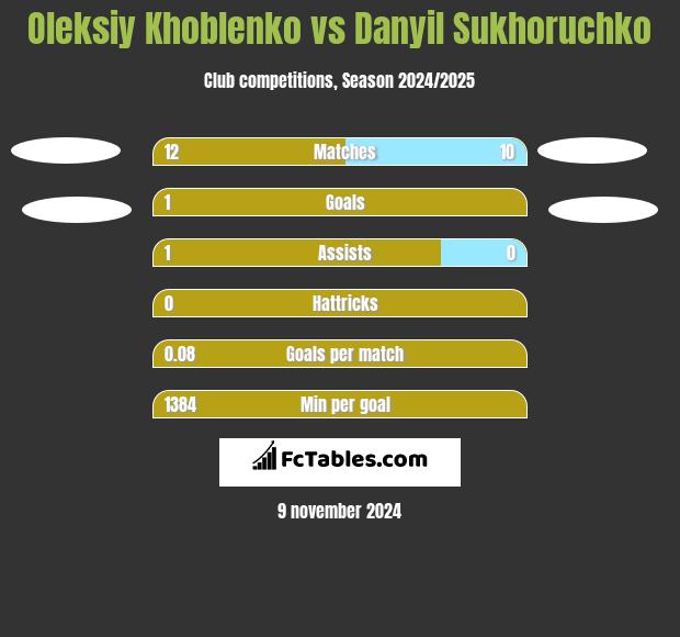 Oleksiy Khoblenko vs Danyil Sukhoruchko h2h player stats